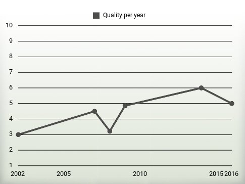 Quality per year