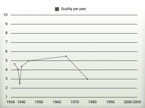 Quality per year