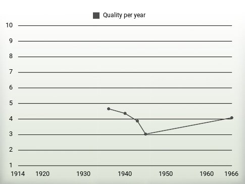 Quality per year