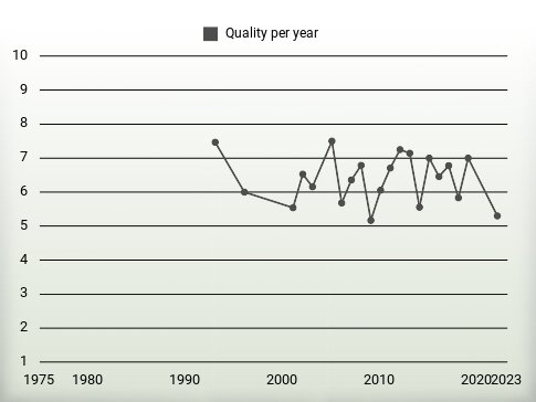 Quality per year