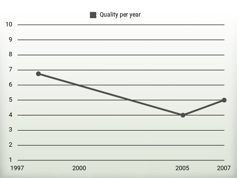 Quality per year