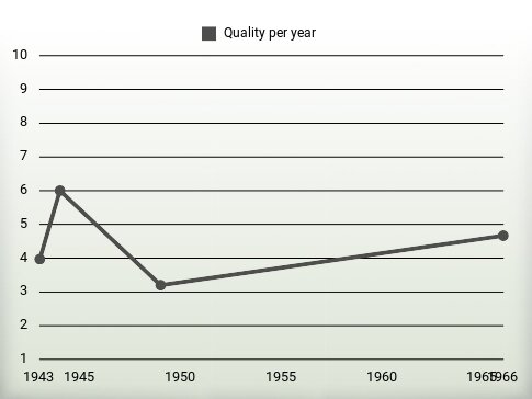 Quality per year