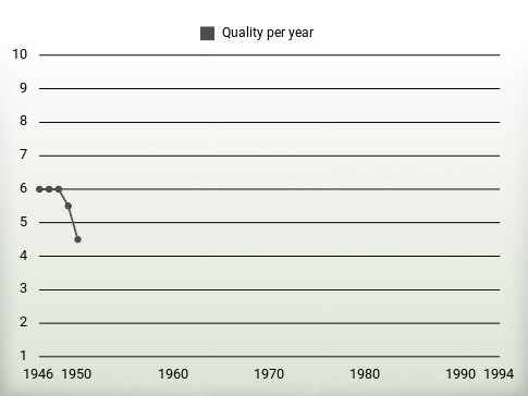 Quality per year