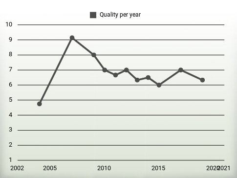 Quality per year