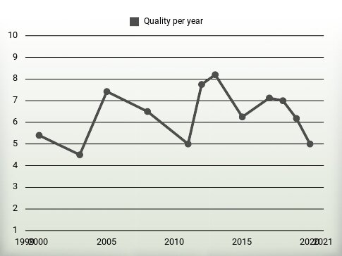 Quality per year