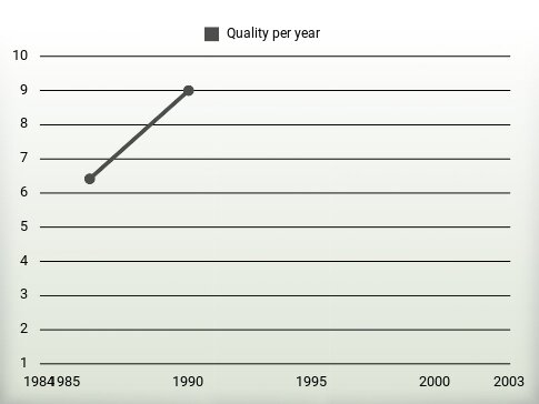 Quality per year