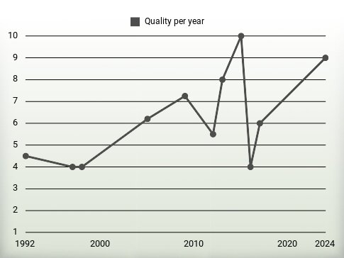 Quality per year