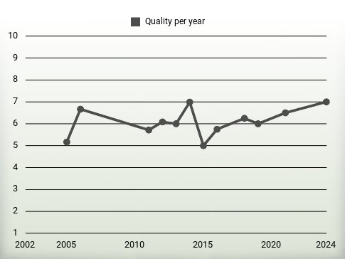 Quality per year