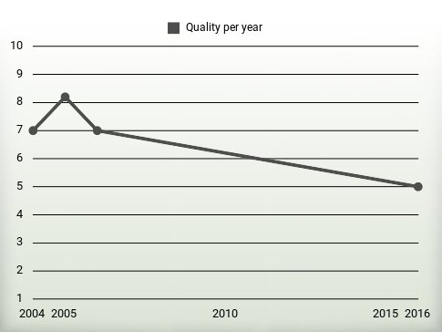 Quality per year