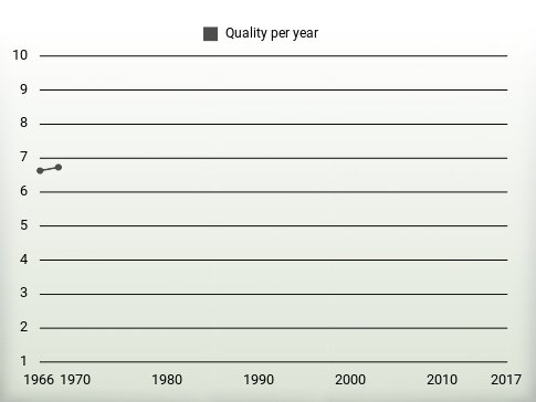 Quality per year