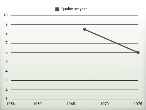 Quality per year