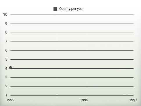 Quality per year