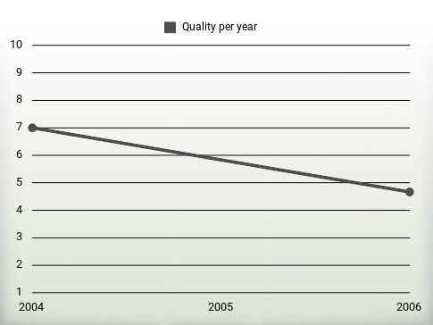 Quality per year