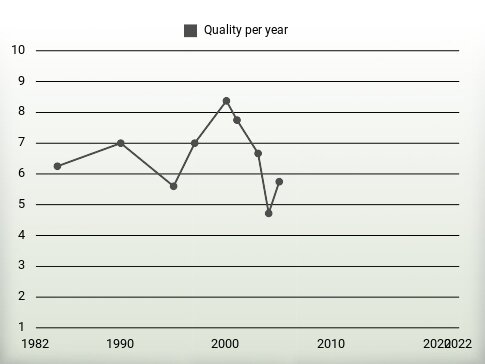 Quality per year