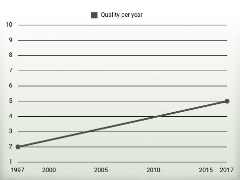 Quality per year