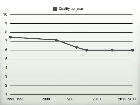 Quality per year