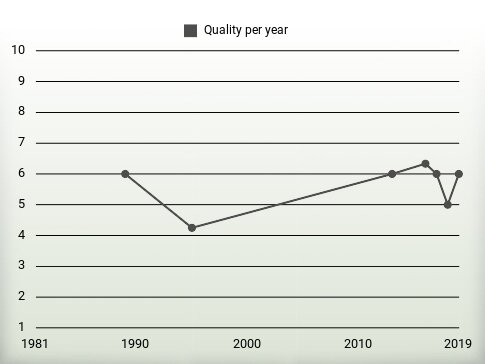 Quality per year