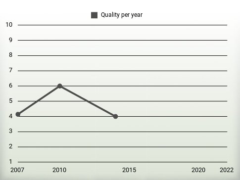 Quality per year