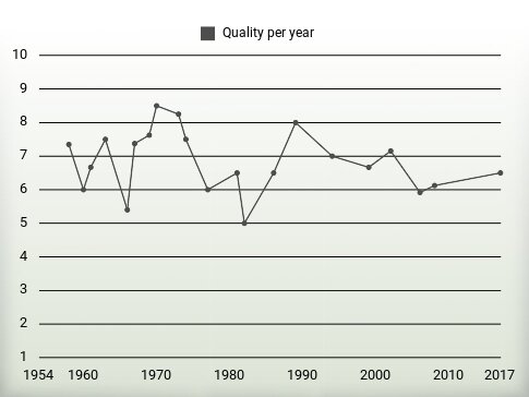 Quality per year