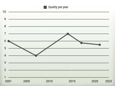 Quality per year