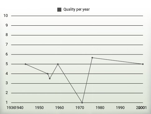 Quality per year