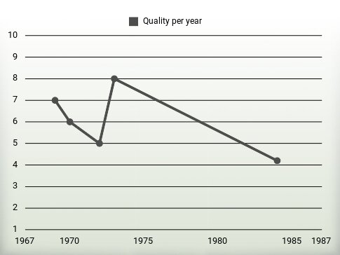 Quality per year