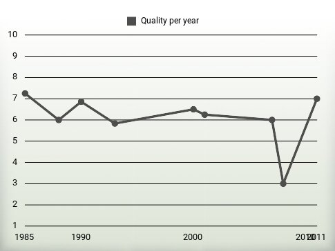 Quality per year