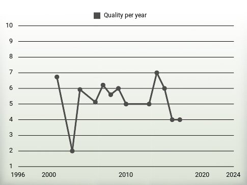 Quality per year