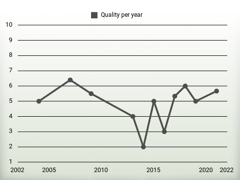 Quality per year