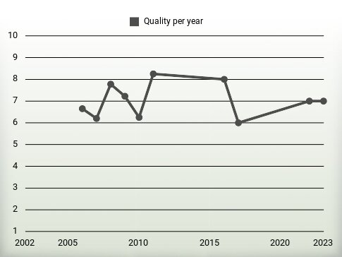 Quality per year