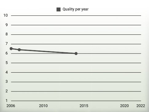 Quality per year