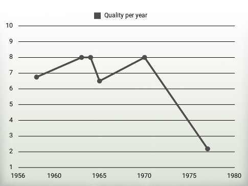 Quality per year