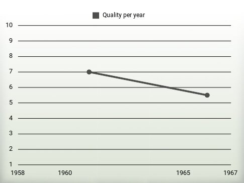 Quality per year