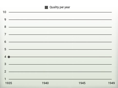 Quality per year