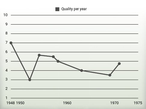 Quality per year