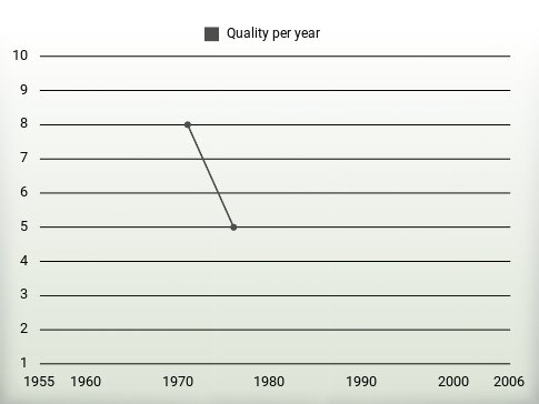 Quality per year