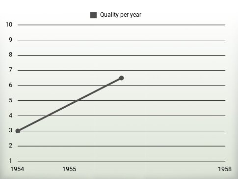 Quality per year