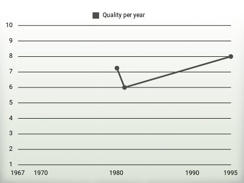 Quality per year