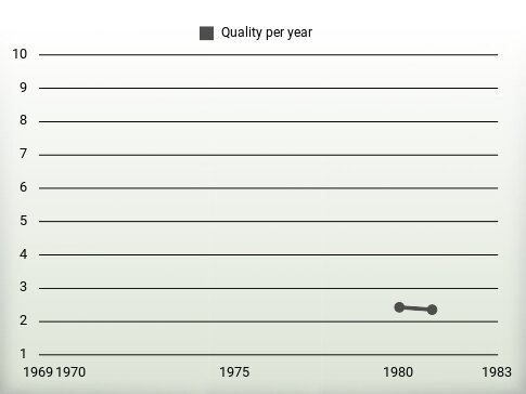 Quality per year