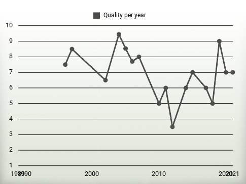 Quality per year