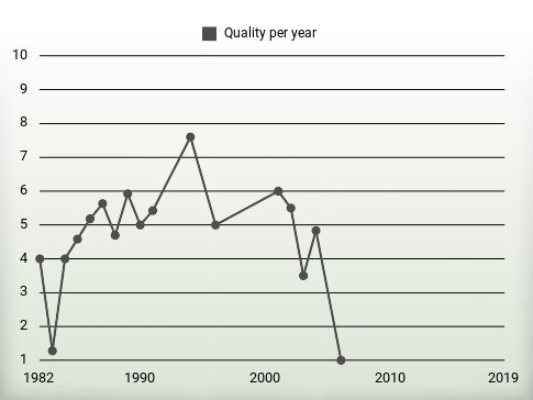 Quality per year