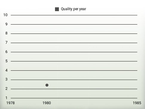 Quality per year