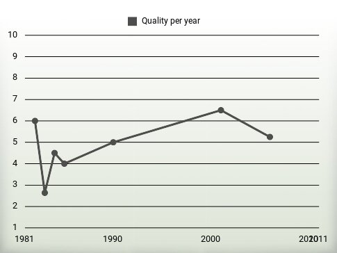 Quality per year