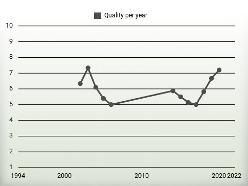 Quality per year