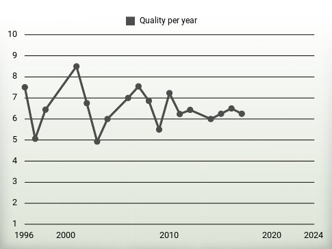 Quality per year