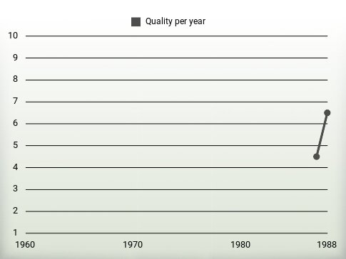 Quality per year