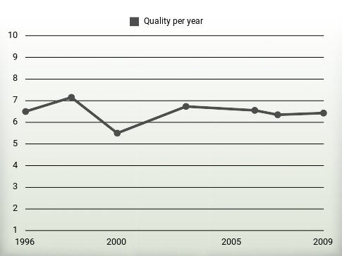 Quality per year