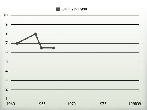 Quality per year