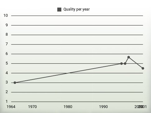 Quality per year