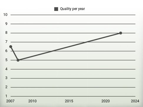 Quality per year